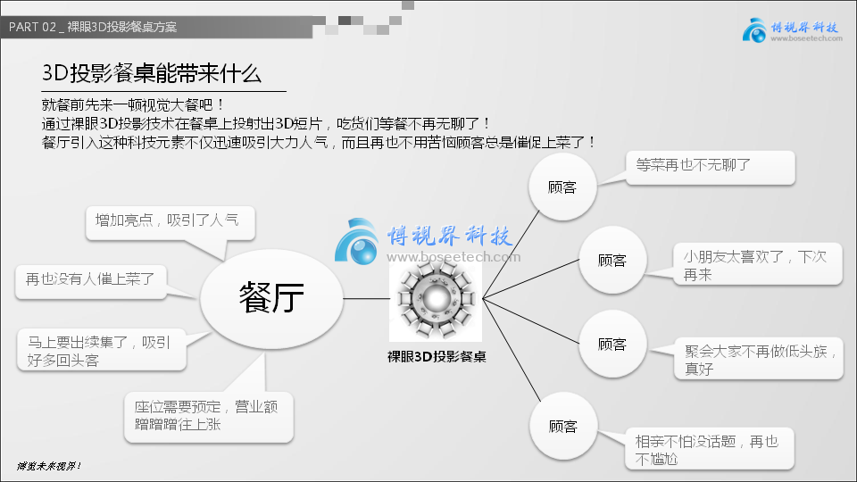 裸眼3D投影餐桌，讓創(chuàng)意飛一會兒-博視界科技